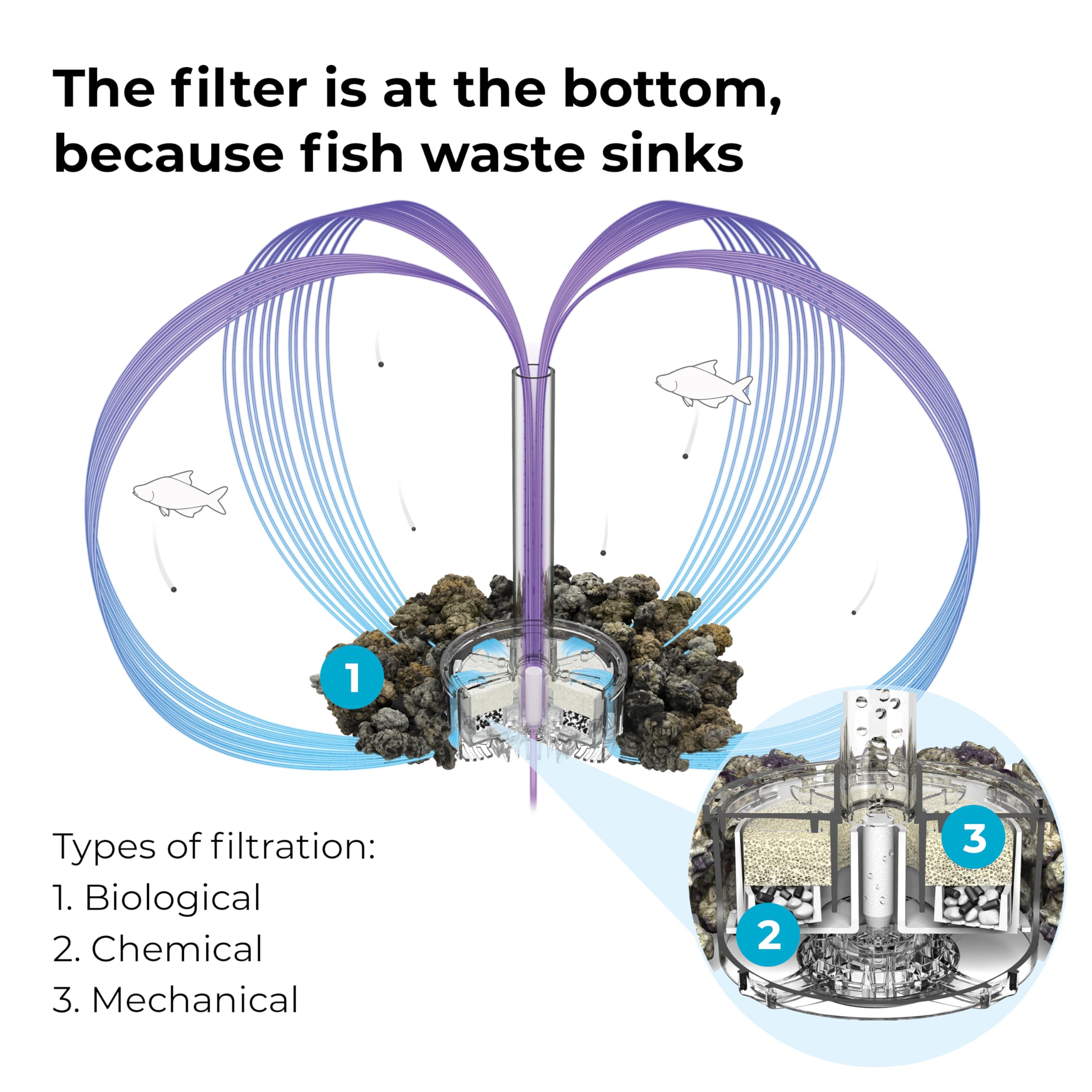 biOrb Flow 15 Acrylic 4-Gallon Aquarium with White LED Lights Modern Compact Tank for Tabletop or Desktop Display, White - Image 7